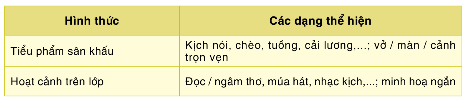 Soạn bài Thế nào là sân khấu hóa tác phẩm văn học? | Chuyên đề Văn 10 Cánh diều