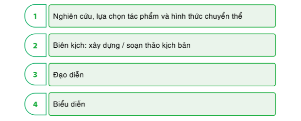 Soạn bài Quy trình sân khấu hóa tác phẩm văn học | Chuyên đề Văn 10 Cánh diều