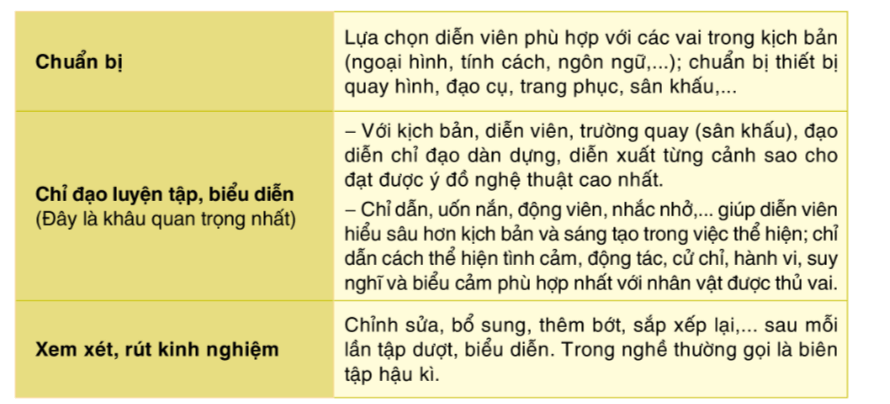 Soạn bài Quy trình sân khấu hóa tác phẩm văn học | Chuyên đề Văn 10 Cánh diều