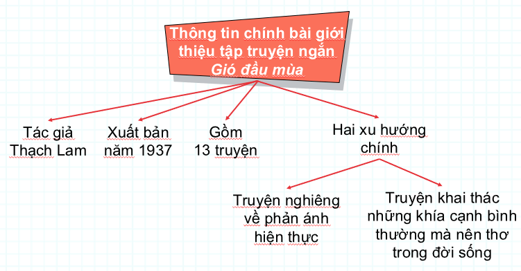 Soạn bài Viết bài giới thiệu một tập thơ, tập truyện ngắn hoặc một tiểu thuyết | Chuyên đề Văn 10 Cánh diều