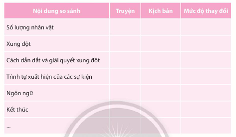 Soạn bài Tổ chức xây dựng kịch bản và tập diễn xuất | Chuyên đề Văn 10 Chân trời sáng tạo