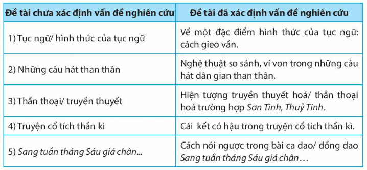 Soạn bài Tập nghiên cứu một vấn đề văn học dân gian | Chuyên đề Văn 10 Chân trời sáng tạo