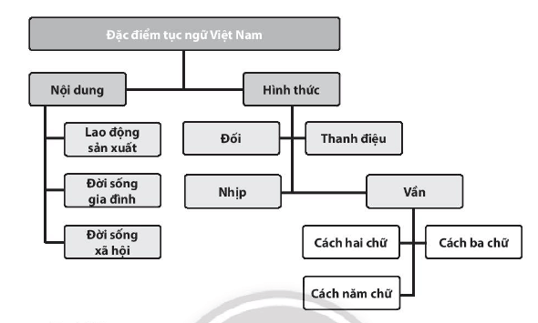 Soạn bài Tập nghiên cứu một vấn đề văn học dân gian | Chuyên đề Văn 10 Chân trời sáng tạo