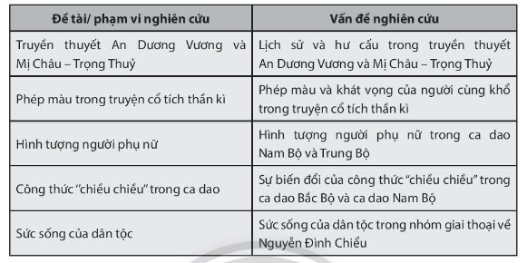 Soạn bài Tập nghiên cứu một vấn đề văn học dân gian | Chuyên đề Văn 10 Chân trời sáng tạo