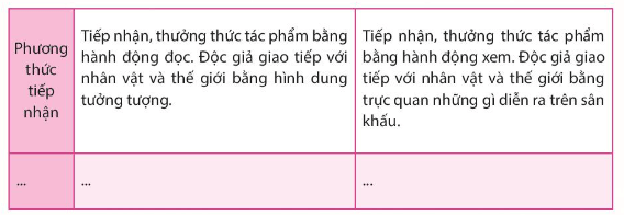 Soạn bài Tìm hiểu về sân khấu hóa tác phẩm văn học | Chuyên đề Văn 10 Chân trời sáng tạo