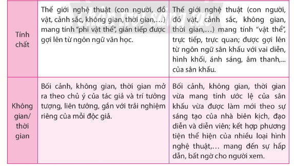 Soạn bài Tìm hiểu về sân khấu hóa tác phẩm văn học | Chuyên đề Văn 10 Chân trời sáng tạo