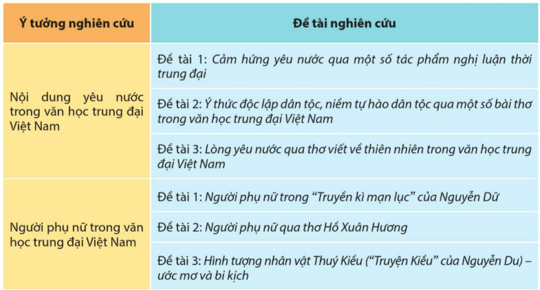 Soạn bài Nghiên cứu một vấn đề văn học trung đại Việt Nam | Chuyên đề Văn 11 Cánh diều