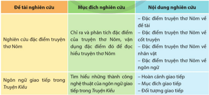 Soạn bài Nghiên cứu một vấn đề văn học trung đại Việt Nam | Chuyên đề Văn 11 Cánh diều