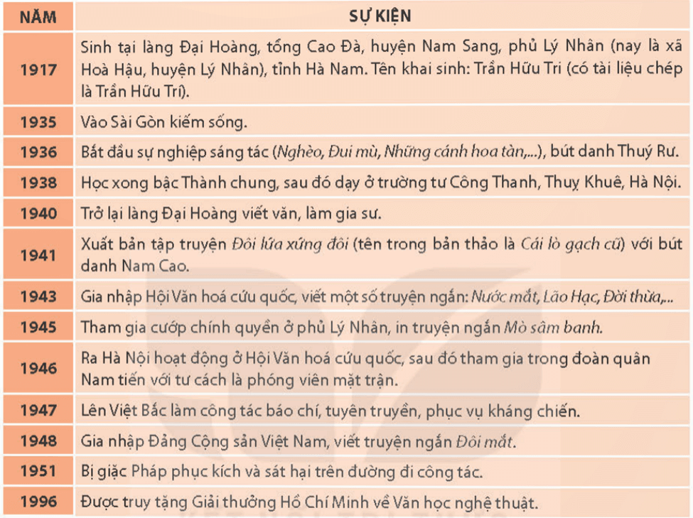 Soạn bài Đọc về một tác giả văn học | Chuyên đề Văn 11 Kết nối tri thức