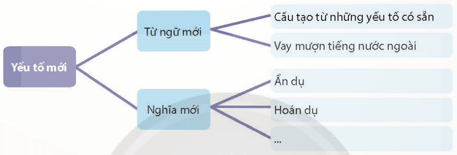 Soạn bài Các yếu tố mới của ngôn ngữ - những điểm tích cực và hạn chế | Chuyên đề Văn 11 Chân trời sáng tạo