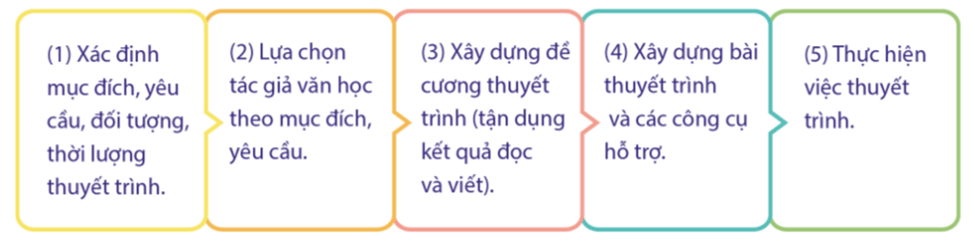 Soạn bài Thuyết minh về một tác giả văn học | Chuyên đề Văn 11 Cánh diều