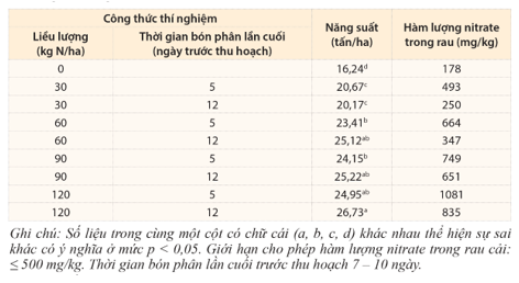 Trong một nghiên cứu sử dụng phân đạm (chứa nitrogen) trồng rau cải xanh mỡ theo hướng VietGAP