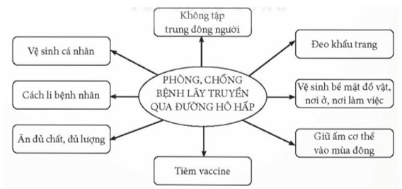 Vẽ sơ đồ khái quát các biện pháp phòng chống bệnh dịch lây qua đường hô hấp