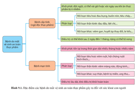 Quan sát hình 9.1 và cho biết tác hại của mất vệ sinh an toàn thực phẩm đối với sức khỏe con người