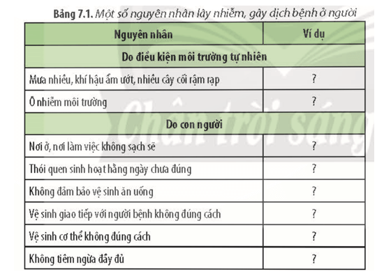 Bệnh truyền nhiễm có thể lây lan, phát sinh thành dịch do những nguyên nhân nào