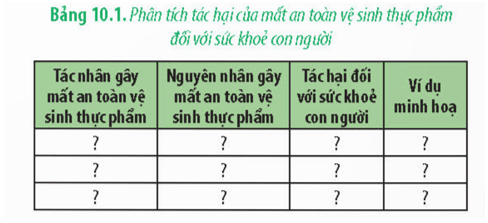 Đọc thông tin ở mục II và hoàn thành bảng theo mẫu sau: phân tích tác hại của mất an toàn vệ sinh