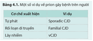 Trong các bệnh do prion gây ra được trình bày ở bảng 4.1, loại bệnh nào sẽ chịu tác động của ngoại cảnh nhiều nhất?