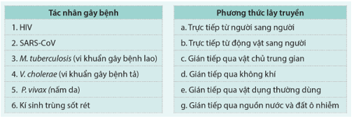 Hãy sắp xếp các phương thức lây truyền với tác nhân gây bệnh cho phù hợp