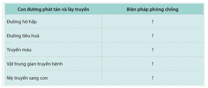 Tìm hiểu thông tin và hoàn thành bảng 6.1 trang 45 Chuyên đề Sinh học 11