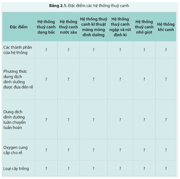 Trình bày đặc điểm của các hệ thống thuỷ canh theo gợi ý ở bảng 2.1