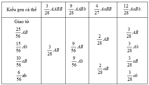 Cách giải bài tập xác suất trong di truyền quần thể - quần thể ngẫu phối