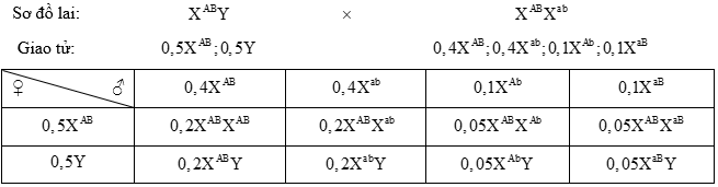 Cách giải bài tập xác suất trong quy luật di truyền – di truyền liên kết giới tính và phụ thuộc giới tính