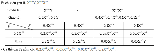 Cách giải bài tập xác suất trong quy luật di truyền – di truyền liên kết giới tính và phụ thuộc giới tính