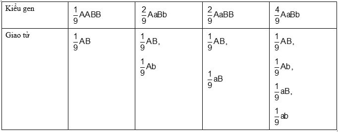 Cách giải bài tập xác suất trong quy luật di truyền – di truyền tương tác gen và gen đa hiệu