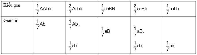 Cách giải bài tập xác suất trong quy luật di truyền – di truyền tương tác gen và gen đa hiệu