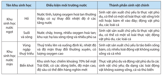Khu sinh học dưới nước (ngắn gọn nhất)