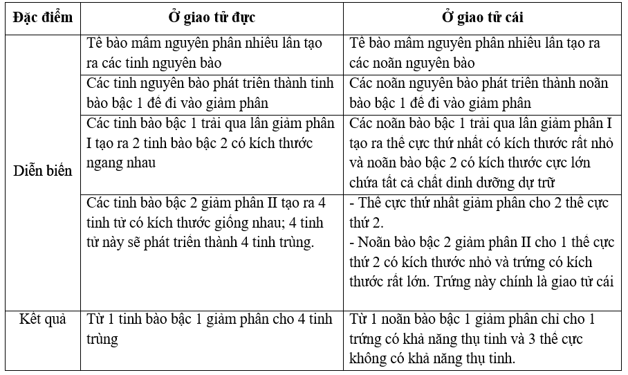 Chuyên đề Sinh học lớp 9