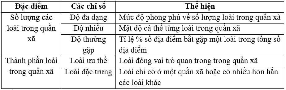 Chuyên đề Sinh học lớp 9