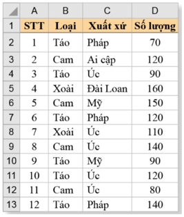 Cho bảng dữ liệu về số lượng trái cây đã tiêu thụ như hình bên (ảnh 1)