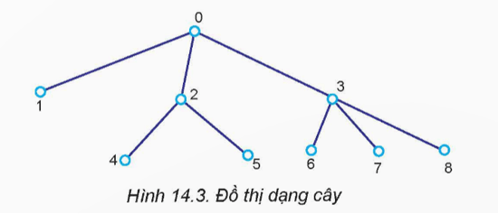 Với đồ thị Hình 14.3 thì thứ tự các đỉnh đã duyệt theo chiều sâu, bắt đầu từ đỉnh 0