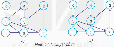 Chúng ta đã biết bài toán và thuật toán duyệt tìm kiếm dữ liệu trên các cấu trúc