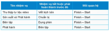 Thiết lập sự phụ thuộc giữa các nhiệm vụ của dự án  Xây dựng video kỷ yếu lớp 12A1