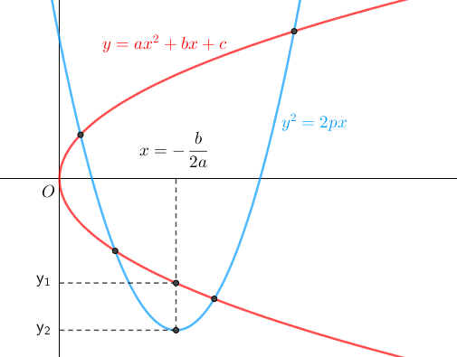 Cho hai parabol có phương trình y^2 = 2px và y = ax^2 + bx + c (a khác 0)