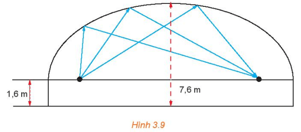 Một phòng thì thầm có trần vòm elip với hai tiêu điểm ở độ cao 1,6 m