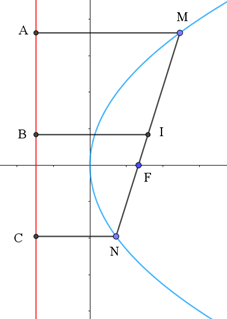 Cho parabol (P) Trên (P) lấy hai điểm M, N