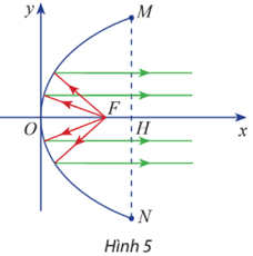 Gương phản chiếu của một đèn chiếu có mặt cắt hình parabol (Hình 5)