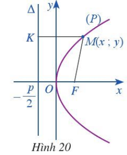 Trong mặt phẳng toạ độ Oxy, ta xét parabol (P) có phương trình chính tắc là y^2 = 2px (p>0) (Hình 20) (ảnh 1)