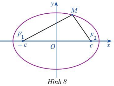Giả sử đường elip (E) là tập hợp các điểm M trong mặt phẳng sao cho MF1 + MF2 = 2a (ảnh 1)