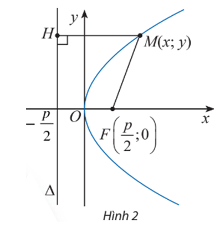 Cho điểm M(x; y) trên parabol (P) y^2 = 2px (Hình 2)