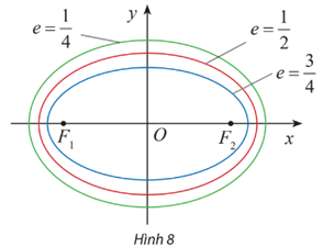 Cho biết ti số e = c/d của các elip lần lượt là 3/4, 1/2, 1/4 (Hình 8)