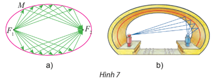 Người ta chứng minh được rằng ánh sáng hay âm thanh đi từ một tiêu điểm