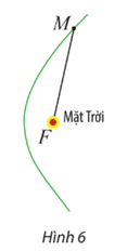 Một vật thể có quỹ đạo là một nhánh của hypebol (H), nhận tâm Mặt Trời làm tiêu điểm (Hình 6)