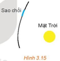 Một sao chổi đi qua hệ Mặt Trời theo quỹ đạo là một nhánh hypebol