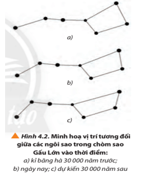 Tại sao khi ta quan sát bầu trời sao vào các thời điểm khác nhau tại 