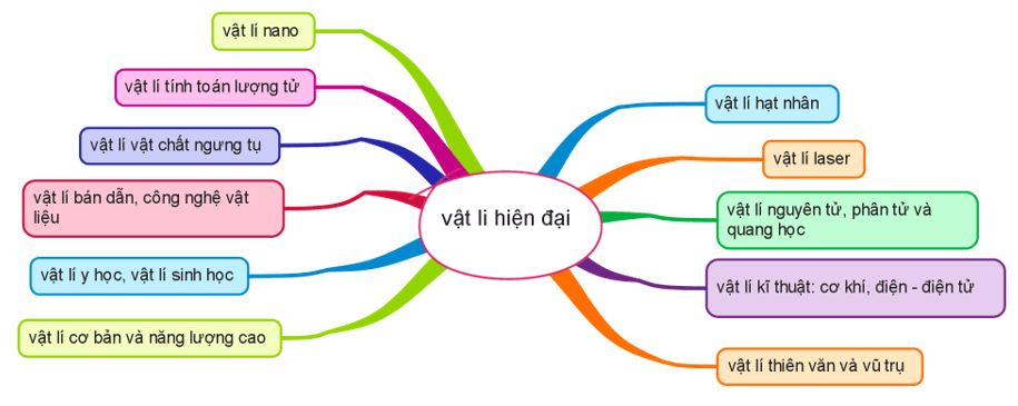 Kết hợp với câu thảo luận 6, hệ thống hóa các hướng nghiên cứu chính của vật lí 