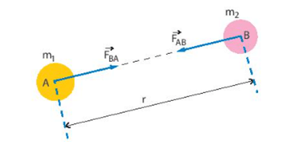 Nêu cách biểu diễn lực hấp dẫn giữa hai chất điểm